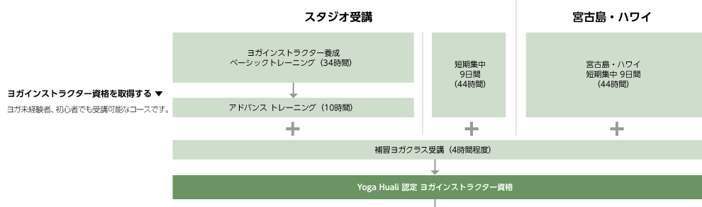 ヨガインストラクター資格を取得する